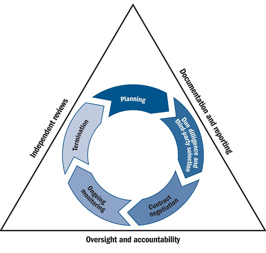 Figure 1. Stages of the risk-management life cycle